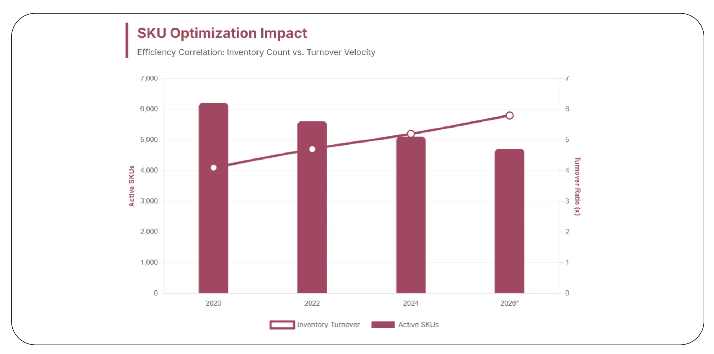 SKU Optimization Impact